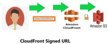 How to create signed URL using CloudFront and secure S3 objects access